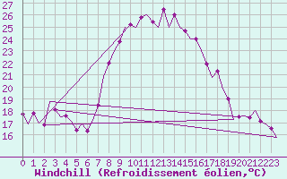 Courbe du refroidissement olien pour Almeria / Aeropuerto