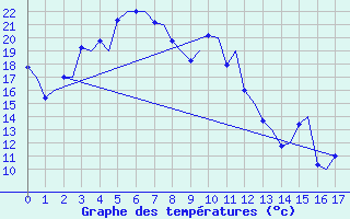 Courbe de tempratures pour Kirkenes Lufthavn