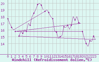 Courbe du refroidissement olien pour Schaffen (Be)