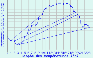 Courbe de tempratures pour Ostersund / Froson