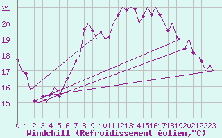 Courbe du refroidissement olien pour Melilla