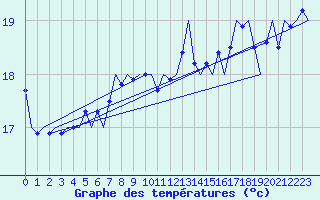 Courbe de tempratures pour Platform K14-fa-1c Sea