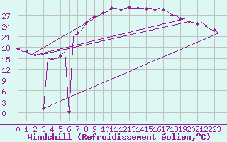 Courbe du refroidissement olien pour Celle