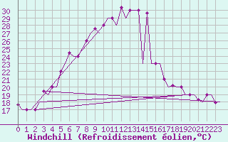 Courbe du refroidissement olien pour Minsk