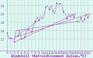 Courbe du refroidissement olien pour Ibiza (Esp)