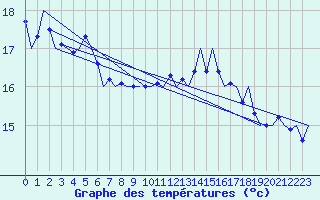 Courbe de tempratures pour Platform Hoorn-a Sea