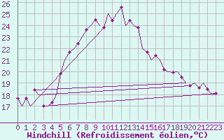 Courbe du refroidissement olien pour Akrotiri