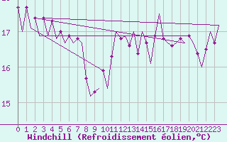 Courbe du refroidissement olien pour Euro Platform