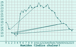 Courbe de l'humidex pour Vlieland