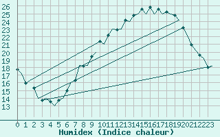 Courbe de l'humidex pour London / Heathrow (UK)