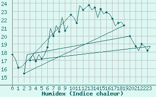 Courbe de l'humidex pour Jersey (UK)