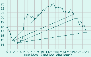 Courbe de l'humidex pour Floro