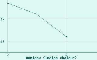 Courbe de l'humidex pour Oslo / Gardermoen