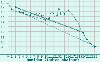 Courbe de l'humidex pour Noervenich