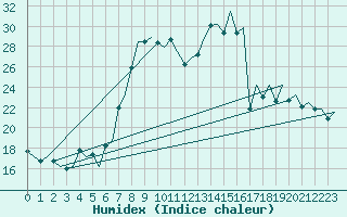 Courbe de l'humidex pour Payerne (Sw)