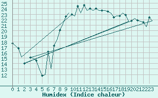 Courbe de l'humidex pour Alicante / El Altet