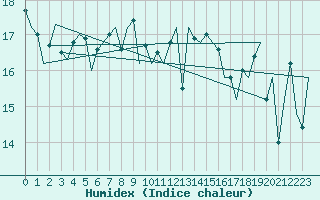 Courbe de l'humidex pour Platform Awg-1 Sea