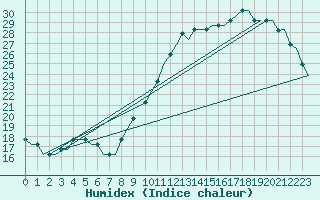 Courbe de l'humidex pour Humberside