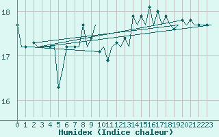 Courbe de l'humidex pour Gnes (It)