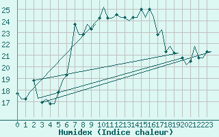 Courbe de l'humidex pour Dubrovnik / Cilipi