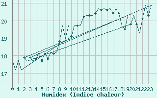 Courbe de l'humidex pour Platform J6-a Sea