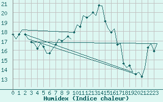 Courbe de l'humidex pour Volkel