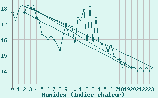 Courbe de l'humidex pour Lisboa / Portela