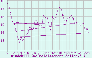 Courbe du refroidissement olien pour Rheine-Bentlage