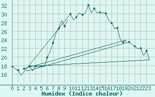 Courbe de l'humidex pour Aberdeen (UK)