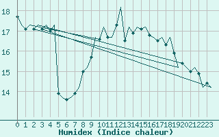 Courbe de l'humidex pour Bueckeburg