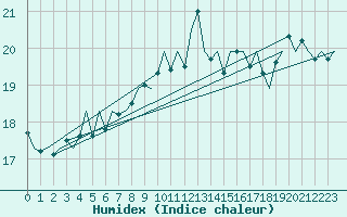 Courbe de l'humidex pour Dublin (Ir)