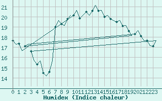 Courbe de l'humidex pour Linz / Hoersching-Flughafen