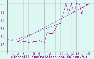 Courbe du refroidissement olien pour Porto Santo