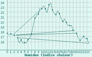 Courbe de l'humidex pour Aberdeen (UK)