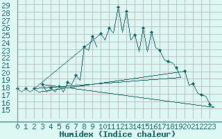 Courbe de l'humidex pour Gerona (Esp)