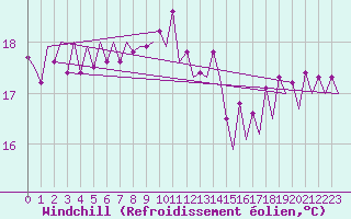 Courbe du refroidissement olien pour Platform Hoorn-a Sea