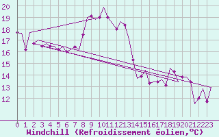 Courbe du refroidissement olien pour Luqa