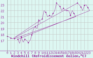 Courbe du refroidissement olien pour Faro / Aeroporto