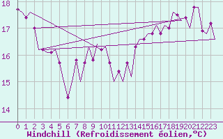 Courbe du refroidissement olien pour Platform Hoorn-a Sea
