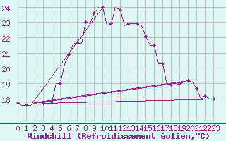 Courbe du refroidissement olien pour Karpathos Airport