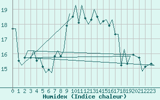 Courbe de l'humidex pour Maastricht / Zuid Limburg (PB)