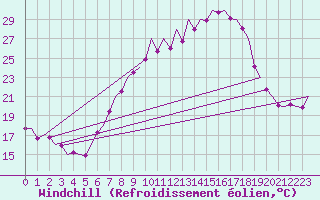 Courbe du refroidissement olien pour Frankfort (All)