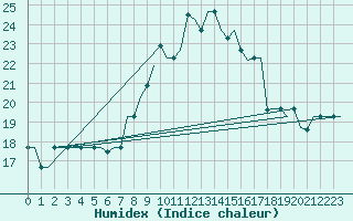 Courbe de l'humidex pour Milan (It)