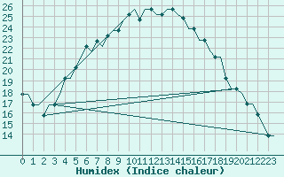 Courbe de l'humidex pour Perm'/Bolshoe Savino