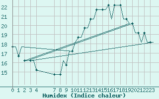 Courbe de l'humidex pour Brescia / Montichia