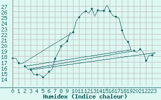 Courbe de l'humidex pour Wunstorf