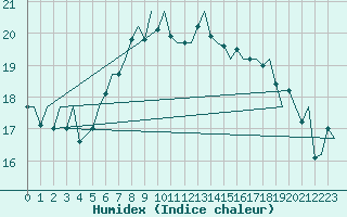 Courbe de l'humidex pour Catania / Fontanarossa