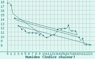 Courbe de l'humidex pour Luxembourg (Lux)