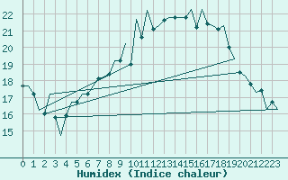 Courbe de l'humidex pour Erfurt-Bindersleben