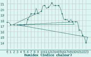 Courbe de l'humidex pour Split / Resnik